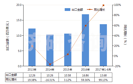 2013-2017年6月中國竹制粘膠纖維短纖（未梳或未經(jīng)其他紡前加工）(HS55041010)出口總額及增速統(tǒng)計(jì)